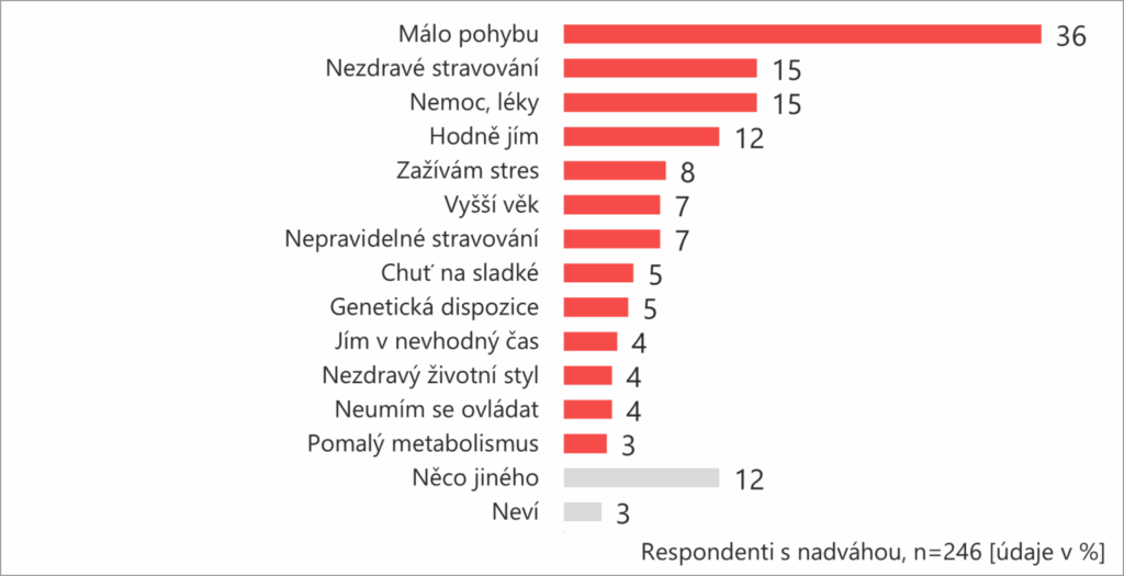 Příklad výzkumu ohledně nadváhy
